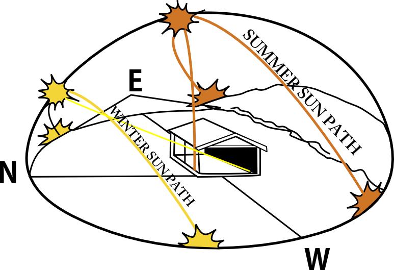 Solar Gain from rooftop solar energy panels