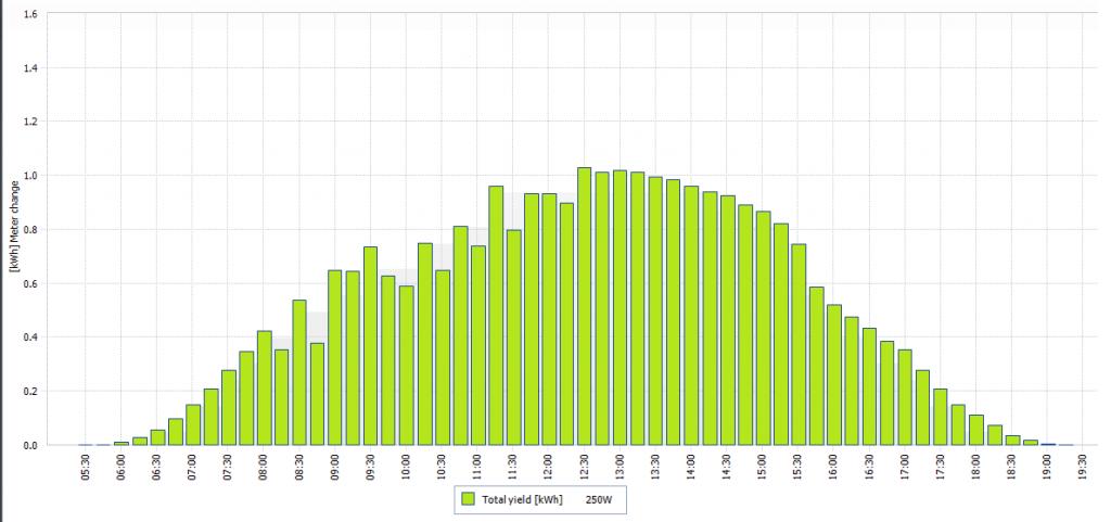 Solar Production Summer Townsville - when do solar panels work