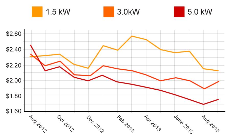 Solar Panel Prices in Australia 2012-2013