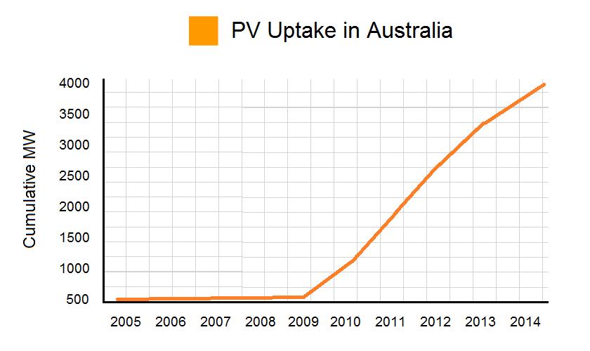 Home solar panel boom in Australia - Graph and data